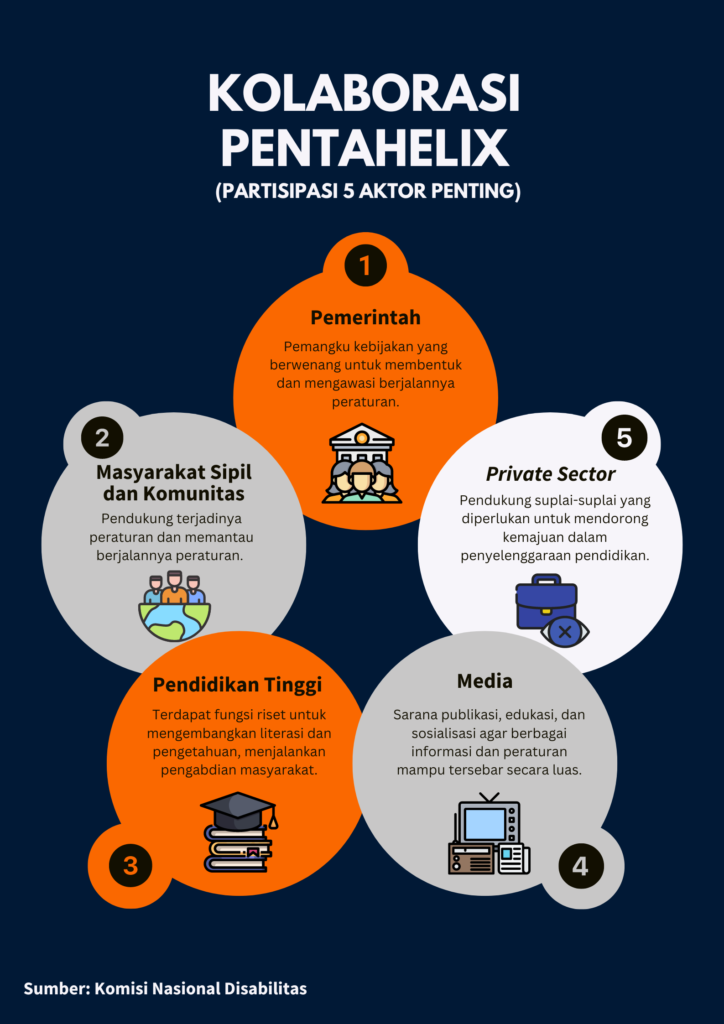 INFOGRAFIK KOLABORASI PENTAHELIX, ANTARA PEMERINTAH, MEDIA, MASYARAKAT SIPIL, PERGURUAN TINGGI, DAN SEKTOR PRIVAT